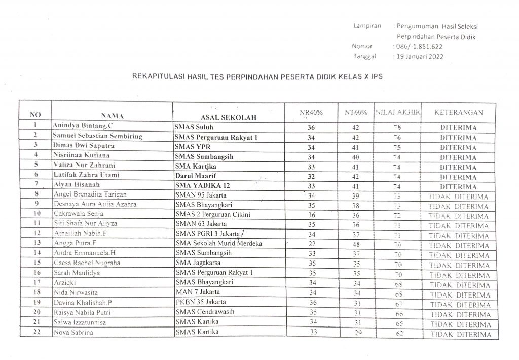 Daftar Peserta Didik Diterima Seleksi Mutasi Sman Jakarta Semester